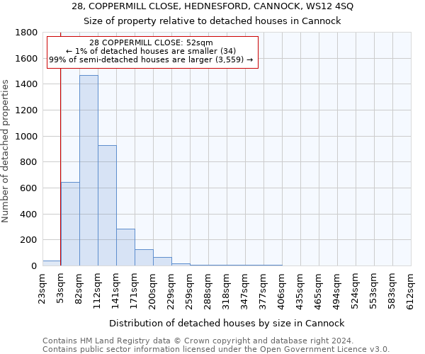 28, COPPERMILL CLOSE, HEDNESFORD, CANNOCK, WS12 4SQ: Size of property relative to detached houses in Cannock