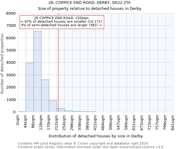 28, COPPICE END ROAD, DERBY, DE22 2TA: Size of property relative to detached houses in Derby