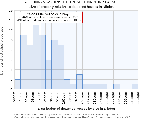 28, CORINNA GARDENS, DIBDEN, SOUTHAMPTON, SO45 5UB: Size of property relative to detached houses in Dibden