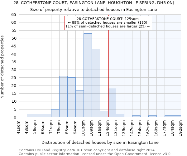 28, COTHERSTONE COURT, EASINGTON LANE, HOUGHTON LE SPRING, DH5 0NJ: Size of property relative to detached houses in Easington Lane