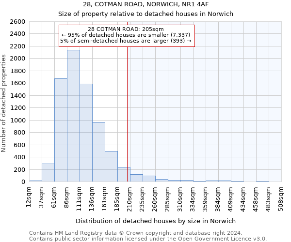 28, COTMAN ROAD, NORWICH, NR1 4AF: Size of property relative to detached houses in Norwich