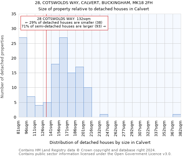 28, COTSWOLDS WAY, CALVERT, BUCKINGHAM, MK18 2FH: Size of property relative to detached houses in Calvert