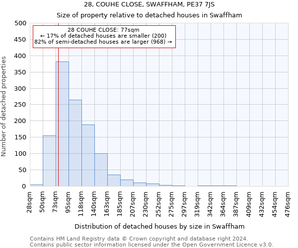 28, COUHE CLOSE, SWAFFHAM, PE37 7JS: Size of property relative to detached houses in Swaffham