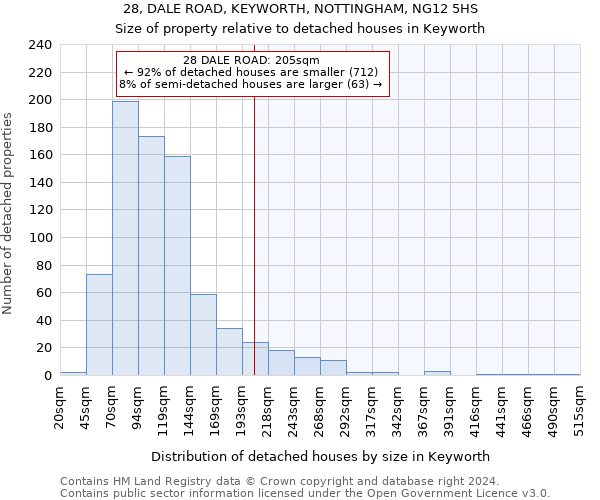 28, DALE ROAD, KEYWORTH, NOTTINGHAM, NG12 5HS: Size of property relative to detached houses in Keyworth