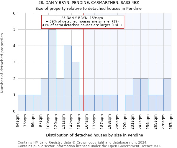 28, DAN Y BRYN, PENDINE, CARMARTHEN, SA33 4EZ: Size of property relative to detached houses in Pendine