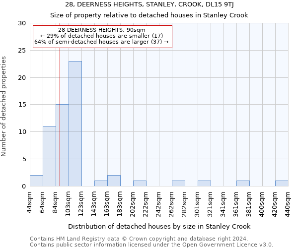 28, DEERNESS HEIGHTS, STANLEY, CROOK, DL15 9TJ: Size of property relative to detached houses in Stanley Crook