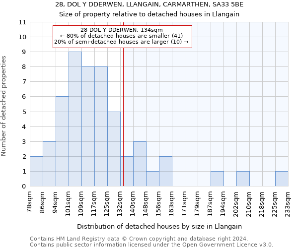 28, DOL Y DDERWEN, LLANGAIN, CARMARTHEN, SA33 5BE: Size of property relative to detached houses in Llangain