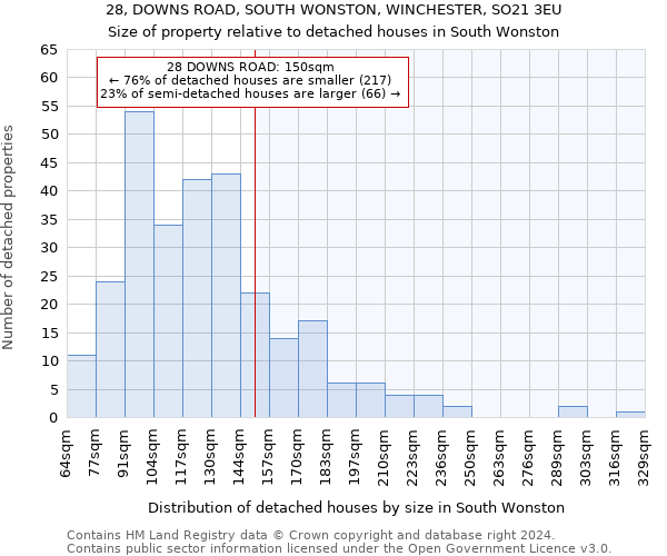 28, DOWNS ROAD, SOUTH WONSTON, WINCHESTER, SO21 3EU: Size of property relative to detached houses in South Wonston