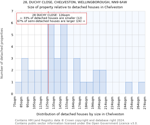 28, DUCHY CLOSE, CHELVESTON, WELLINGBOROUGH, NN9 6AW: Size of property relative to detached houses in Chelveston