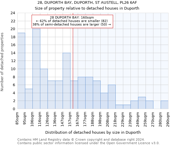 28, DUPORTH BAY, DUPORTH, ST AUSTELL, PL26 6AF: Size of property relative to detached houses in Duporth