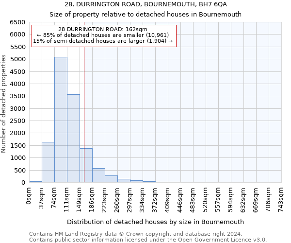 28, DURRINGTON ROAD, BOURNEMOUTH, BH7 6QA: Size of property relative to detached houses in Bournemouth