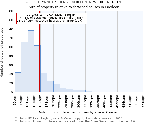 28, EAST LYNNE GARDENS, CAERLEON, NEWPORT, NP18 1NT: Size of property relative to detached houses in Caerleon