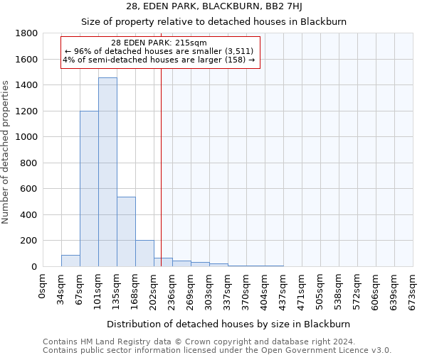 28, EDEN PARK, BLACKBURN, BB2 7HJ: Size of property relative to detached houses in Blackburn