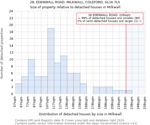 28, EDENWALL ROAD, MILKWALL, COLEFORD, GL16 7LA: Size of property relative to detached houses in Milkwall