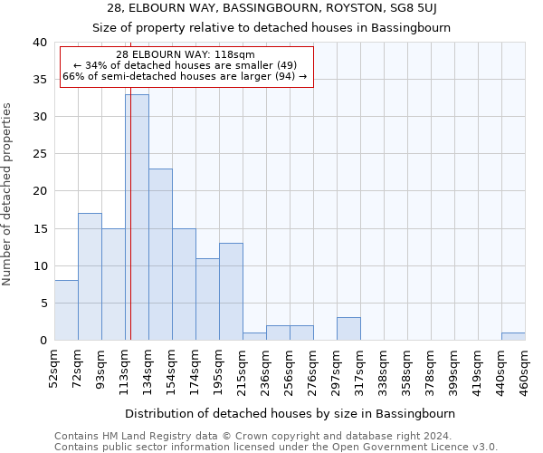 28, ELBOURN WAY, BASSINGBOURN, ROYSTON, SG8 5UJ: Size of property relative to detached houses in Bassingbourn