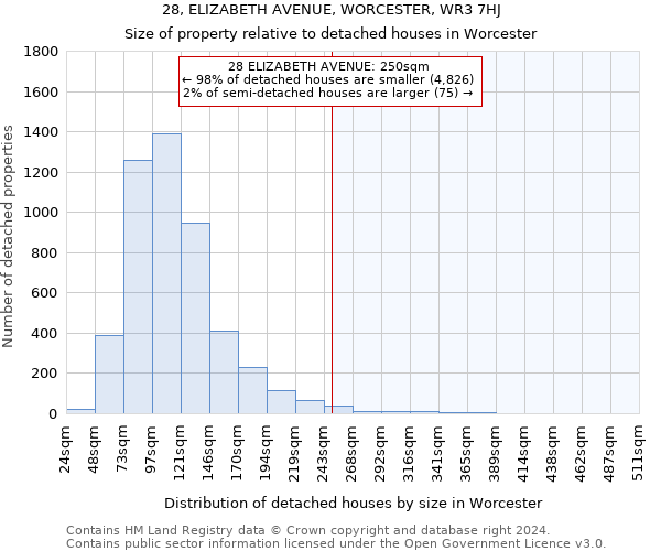 28, ELIZABETH AVENUE, WORCESTER, WR3 7HJ: Size of property relative to detached houses in Worcester