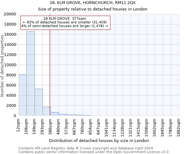 28, ELM GROVE, HORNCHURCH, RM11 2QX: Size of property relative to detached houses in London