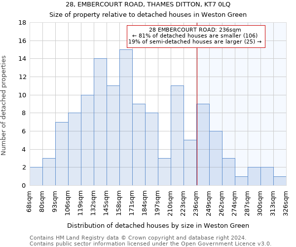 28, EMBERCOURT ROAD, THAMES DITTON, KT7 0LQ: Size of property relative to detached houses in Weston Green