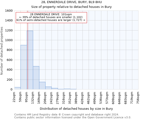 28, ENNERDALE DRIVE, BURY, BL9 8HU: Size of property relative to detached houses in Bury