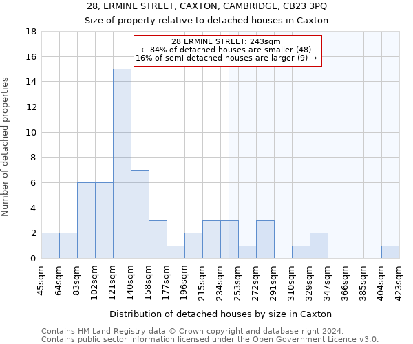 28, ERMINE STREET, CAXTON, CAMBRIDGE, CB23 3PQ: Size of property relative to detached houses in Caxton