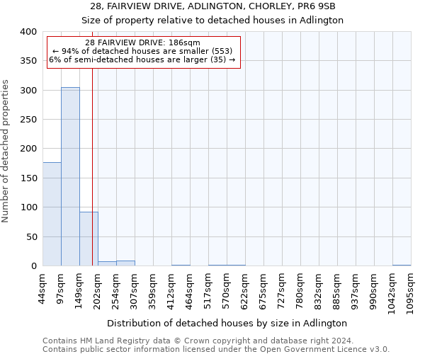 28, FAIRVIEW DRIVE, ADLINGTON, CHORLEY, PR6 9SB: Size of property relative to detached houses in Adlington