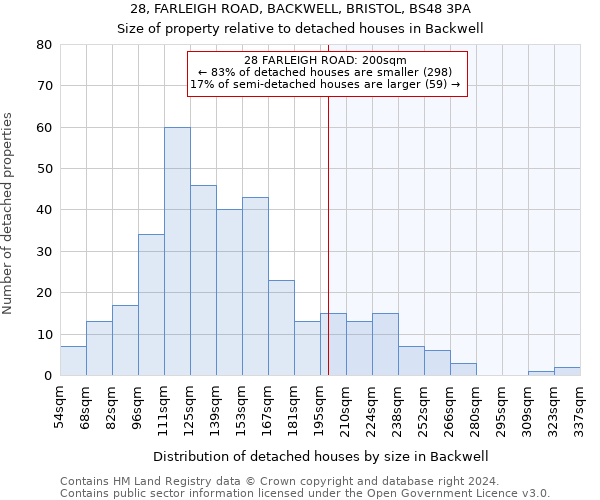 28, FARLEIGH ROAD, BACKWELL, BRISTOL, BS48 3PA: Size of property relative to detached houses in Backwell