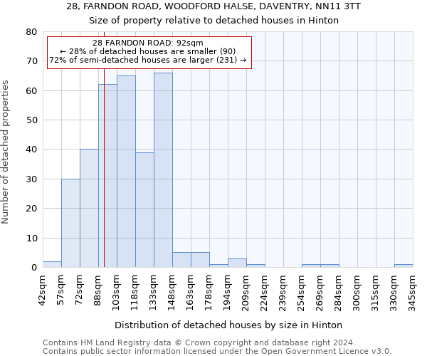 28, FARNDON ROAD, WOODFORD HALSE, DAVENTRY, NN11 3TT: Size of property relative to detached houses in Hinton