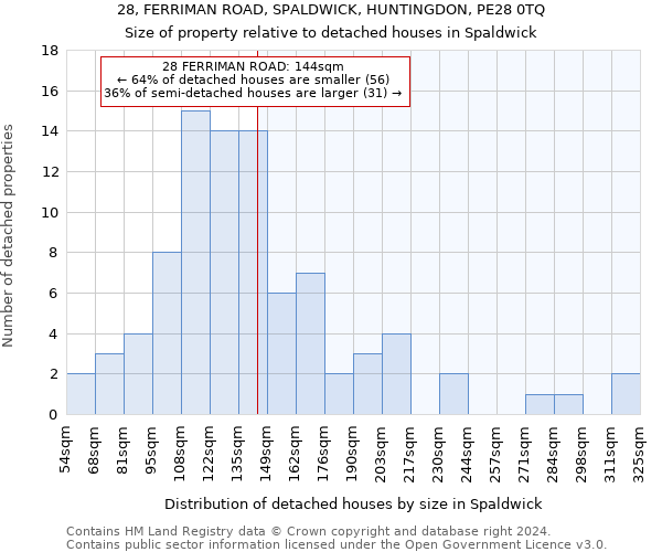 28, FERRIMAN ROAD, SPALDWICK, HUNTINGDON, PE28 0TQ: Size of property relative to detached houses in Spaldwick