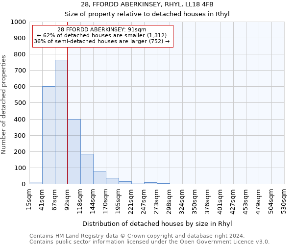 28, FFORDD ABERKINSEY, RHYL, LL18 4FB: Size of property relative to detached houses in Rhyl