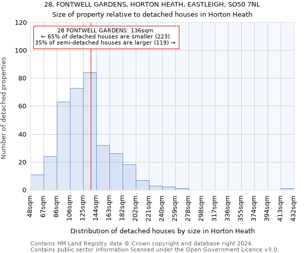 28, FONTWELL GARDENS, HORTON HEATH, EASTLEIGH, SO50 7NL: Size of property relative to detached houses in Horton Heath