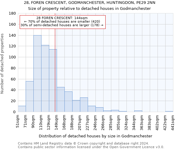 28, FOREN CRESCENT, GODMANCHESTER, HUNTINGDON, PE29 2NN: Size of property relative to detached houses in Godmanchester