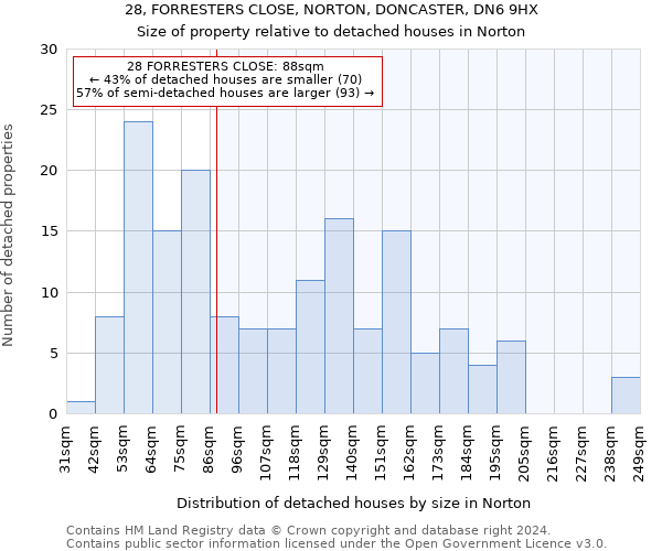 28, FORRESTERS CLOSE, NORTON, DONCASTER, DN6 9HX: Size of property relative to detached houses in Norton