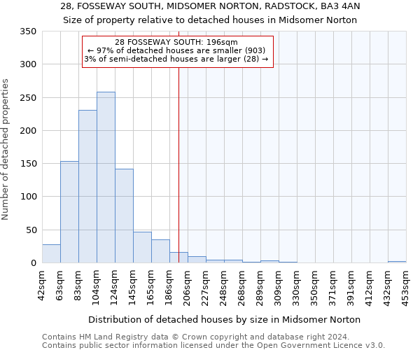 28, FOSSEWAY SOUTH, MIDSOMER NORTON, RADSTOCK, BA3 4AN: Size of property relative to detached houses in Midsomer Norton