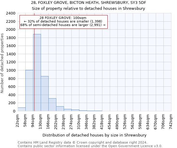 28, FOXLEY GROVE, BICTON HEATH, SHREWSBURY, SY3 5DF: Size of property relative to detached houses in Shrewsbury