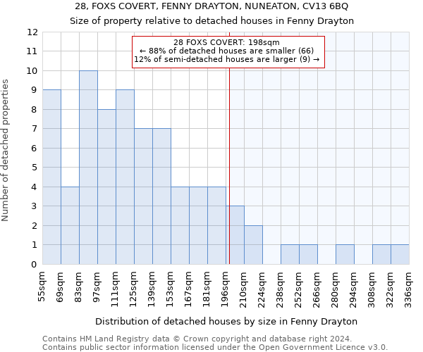 28, FOXS COVERT, FENNY DRAYTON, NUNEATON, CV13 6BQ: Size of property relative to detached houses in Fenny Drayton