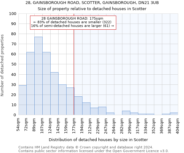 28, GAINSBOROUGH ROAD, SCOTTER, GAINSBOROUGH, DN21 3UB: Size of property relative to detached houses in Scotter