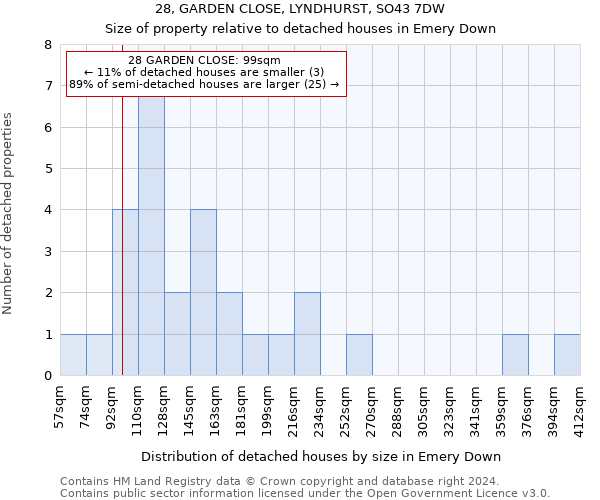 28, GARDEN CLOSE, LYNDHURST, SO43 7DW: Size of property relative to detached houses in Emery Down