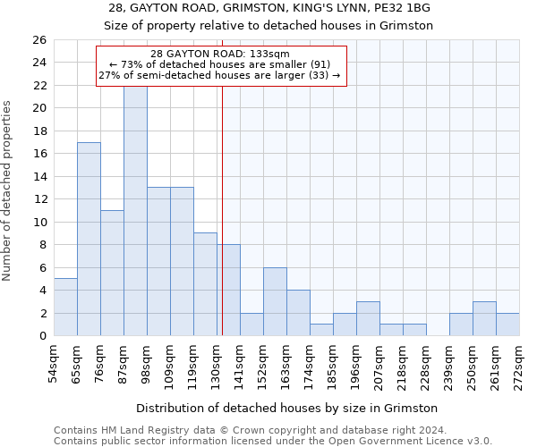 28, GAYTON ROAD, GRIMSTON, KING'S LYNN, PE32 1BG: Size of property relative to detached houses in Grimston