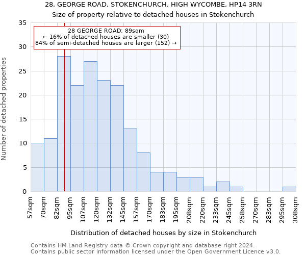 28, GEORGE ROAD, STOKENCHURCH, HIGH WYCOMBE, HP14 3RN: Size of property relative to detached houses in Stokenchurch