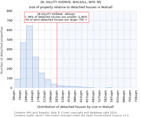 28, GILLITY AVENUE, WALSALL, WS5 3PJ: Size of property relative to detached houses in Walsall