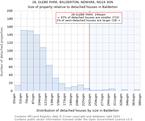 28, GLEBE PARK, BALDERTON, NEWARK, NG24 3GN: Size of property relative to detached houses in Balderton