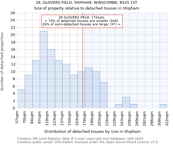 28, GLOVERS FIELD, SHIPHAM, WINSCOMBE, BS25 1ST: Size of property relative to detached houses in Shipham