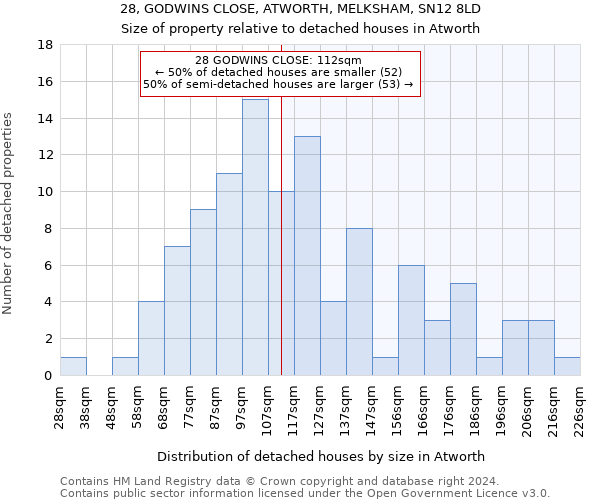 28, GODWINS CLOSE, ATWORTH, MELKSHAM, SN12 8LD: Size of property relative to detached houses in Atworth