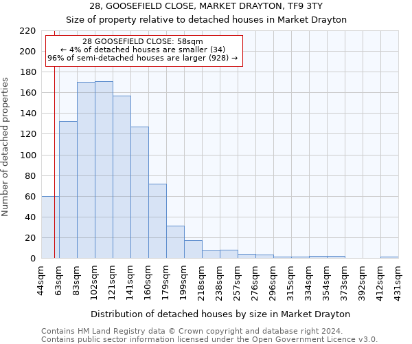 28, GOOSEFIELD CLOSE, MARKET DRAYTON, TF9 3TY: Size of property relative to detached houses in Market Drayton