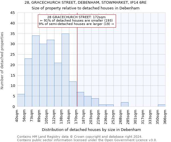 28, GRACECHURCH STREET, DEBENHAM, STOWMARKET, IP14 6RE: Size of property relative to detached houses in Debenham