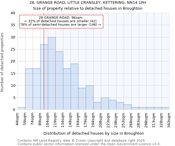 28, GRANGE ROAD, LITTLE CRANSLEY, KETTERING, NN14 1PH: Size of property relative to detached houses in Broughton