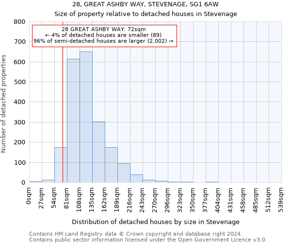 28, GREAT ASHBY WAY, STEVENAGE, SG1 6AW: Size of property relative to detached houses in Stevenage