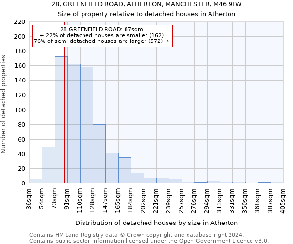 28, GREENFIELD ROAD, ATHERTON, MANCHESTER, M46 9LW: Size of property relative to detached houses in Atherton