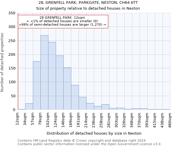 28, GRENFELL PARK, PARKGATE, NESTON, CH64 6TT: Size of property relative to detached houses in Neston