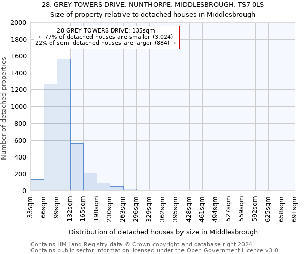 28, GREY TOWERS DRIVE, NUNTHORPE, MIDDLESBROUGH, TS7 0LS: Size of property relative to detached houses in Middlesbrough